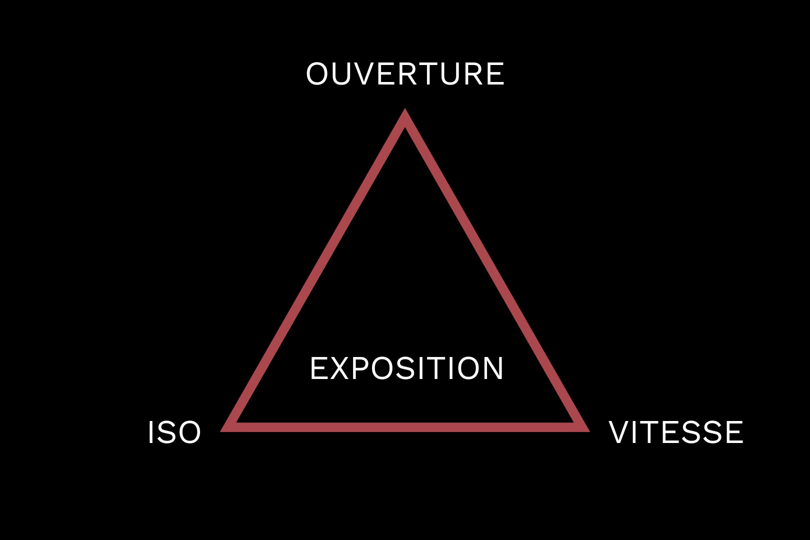 Le triangle de l'exposition